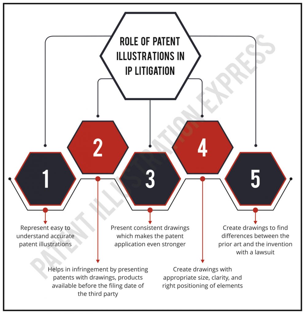 Role of Patent Illustration in IP Litigation